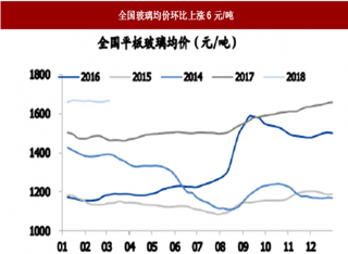 2018年2月9日至3月2日號(hào)我國玻璃行業(yè)價(jià)格與庫存數(shù)據(jù)情況分析（圖）