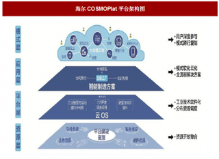 2018年我国工业联网行业消费品生产企业平台路径分析（图）