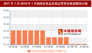 2018年1月我国化妆品类商品零售价格对比上年同期上涨1.2%