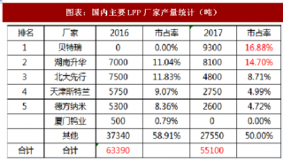 2018年中国动力电池行业原材料细分市场竞争格局分析（图）