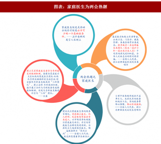 2018年中国家庭医生行业发展现状及相关政策分析（图）