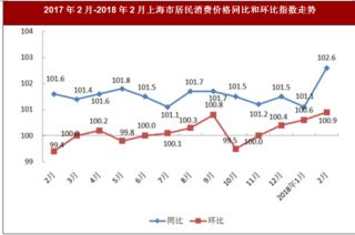 2018年2月上海市规模以上工业企业生产产值与居民消费价格情况