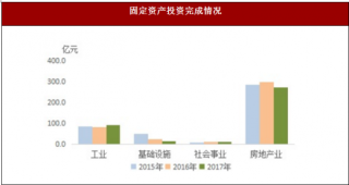 2017年上海市嘉定区投资与社会消费品零售总额情况