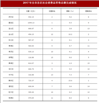 2017年上海市寶山區(qū)街鎮(zhèn)園區(qū)社會消費品完成情況完成情況