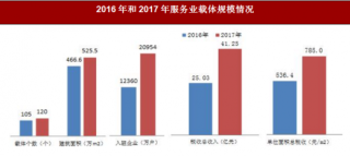 2017年上海市崇明区服务业载体市场运行情况