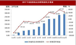 2017年上海市宝山区商品房销售面积和价格情况