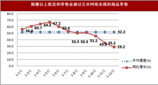 2017年上海市奉賢區(qū)社會消費品主要經(jīng)濟指標情況