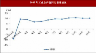 2017年上海市宝山区工业产值增速与园区土地产出率情况