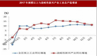 2017年上海市宝山区规模以上工业企业实现战略性新兴产业产值315.75亿元