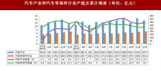 2017年上海市嘉定区汽车产值与工业增速情况
