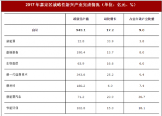 2017年上海市嘉定区新兴产业工业产值情况