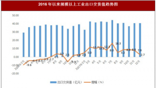 2017年上海市嘉定区规模工业出口与主营业务收入情况