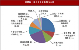 2017年上海市嘉定区规模以上服务业企业经营状况与行业运行情况