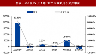 2018年中國新能源乘用車行業(yè)供給及非限購城市需求分析 （圖）