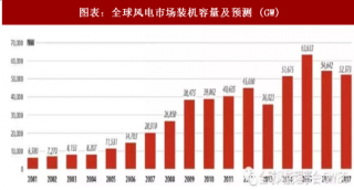 2018年中国风电行业装机容量及度电成本分析（图）