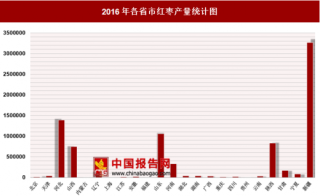 2016年各省市红枣产量分析