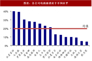 2018年中国服装行业上市公司电商收入占比及细分市场渗透率分析（图）