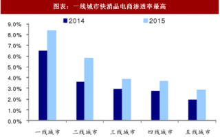2018年中国电商行业低价需求及低倍率分析 （图）