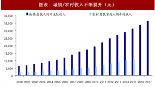 2018年中国服装电商行业农村市场消费金额及渗透率分析 （图）
