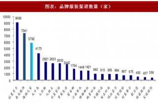 2018年中国服装电商行业渠道数量及线下门店价值分析（图）