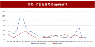 2018年中国广告行业市场规模及媒体消耗时长分析（图）