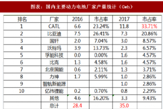 2018年中国动力电池行业竞争格局分析及出货量预测（图）