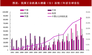 2018年中国机器人行业销量、保有量分析及市场前景分析（图）