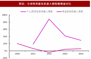 2018年中国家用服务机器人行业销量与销售额分析及预测 （图）