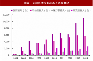 2018年中国专业服务机器人行业销量与销售额分析及预测 （图）