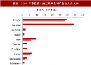 2018年中国互联网广告行业收入及市场格局分析 （图）