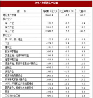 2017年北京市经济增长、人口、财政收入及居民消费价格情况