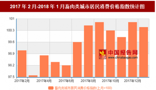 2018年1月我国畜肉类城市居民消费价格对比上月环比上涨0.5%
