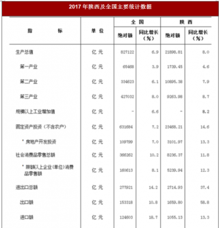 2017年陕西省生产总值高于全国1.1个百分点