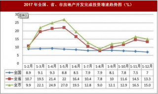 2017年陕西省西安市房地产市场投资与面积情况（图）