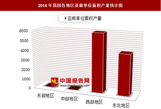 2016年我国各地区亚麻单位面积产量分析