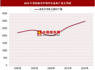 2016年我国麻类作物单位面积产量分析