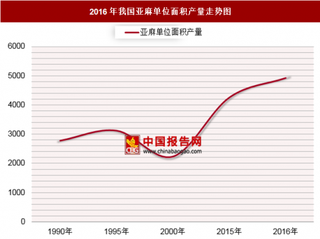 2016年我国亚麻单位面积产量分析