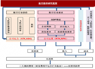 2018年我國(guó)航空業(yè)供給、需求、油價(jià)及匯率分析（圖）