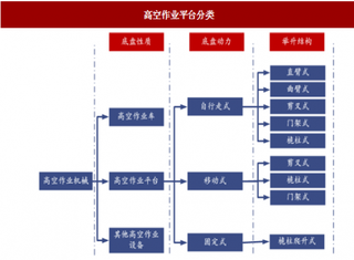 2018年我国高空作业机械行业平台分类与应用领域分析（图）