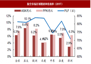 2018年全球航空业市场增速现状及预测分析（图）