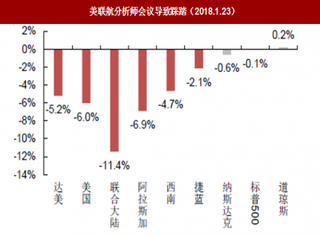 2018年美国航空业美联航地位、市场竞争与美股指数分析（图）