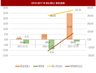 哔哩哔哩上市首日开盘破发 长期来看公司距离成熟商业模式还有一段距离