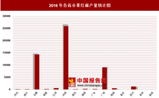 2016年各省市黄红麻产量分析