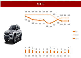 2018 年2 月乘用车行业长城汽车主要车型销量与终端价格分析（图）