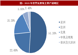 2018年全球瓦楞纸包装行业市场现状及发展趋势分析（图）