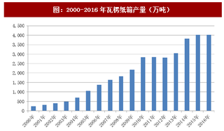 2018年我国瓦楞纸包装行业发展现状及市场前景分析（图）