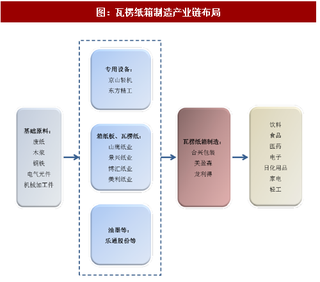 2018年我国瓦楞纸包装产业链布局及与上下游关系分析（图）