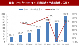 2018年一季度中国电影行业票房市场数据及银幕数量分析（图）