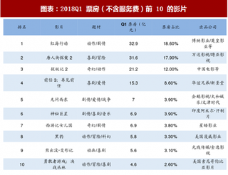 2018年一季度中国电影行业票房收入及发展变化分析（图）