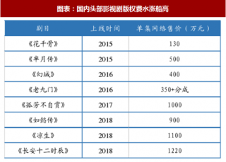 2018年中国影视剧行业版权费及视频平台内容成本分析（图）